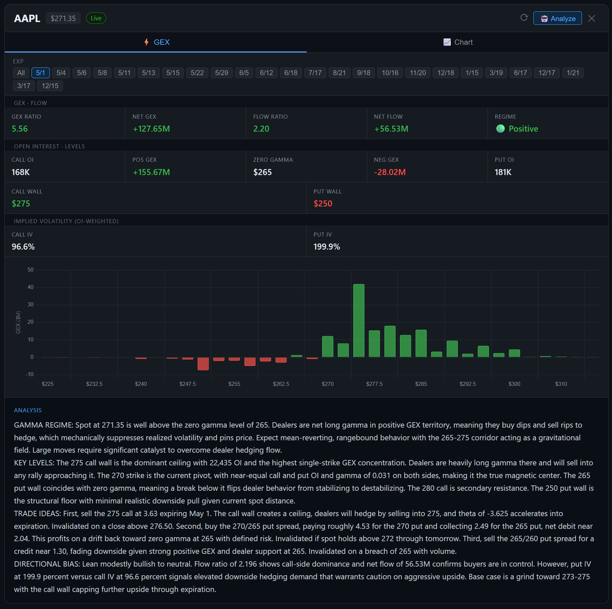 1kgammatrades's tweet image. Quick look at gamma data pre-AAPL earnings. One of the few stocks I'll be looking at tomorrow. Targeting AAPL just for potential post-earning volatility. A 280 open could lead to a potential pullback if data doesn't shift in the first 15mins.
  
#apple #aapl #optionstrading