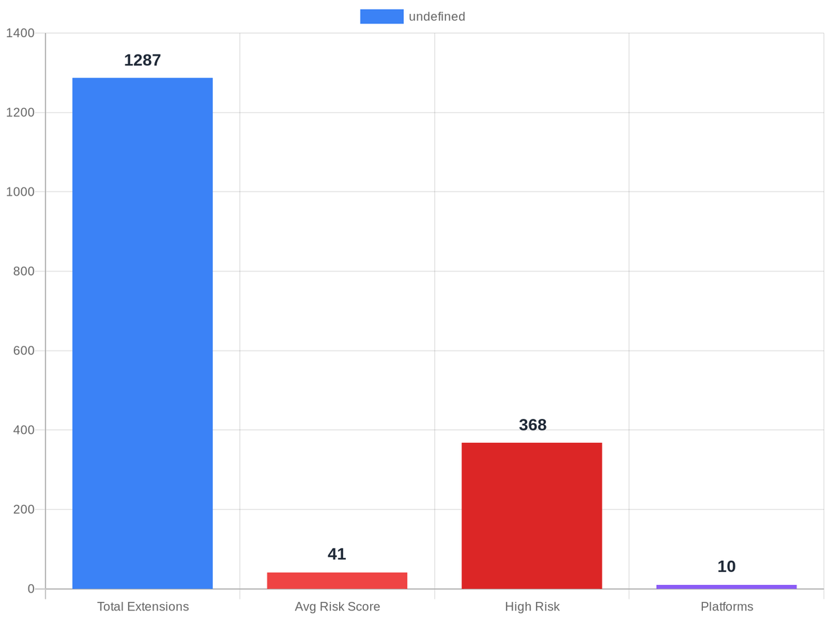 browsertotal's tweet photo. ๐ค Quick Poll:
How many browser extensions do you have installed?
๐ 0-5
๐ 6-10
๐ 11-20
๐ 20+
We've analyzed 1287 extensions. How many do you have installed?
Join the discussion #CommunityPoll #YourThoughts #Engage https://t.co/I8NNY2L1KO