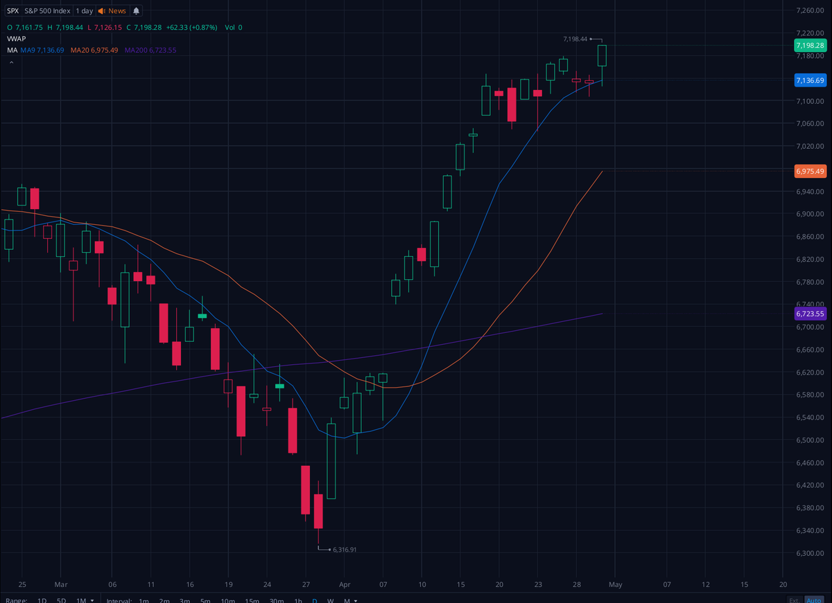 chrmmeX's tweet photo. $SPY $SPX $NDX $NVDA 

Did you listen, anon? March 31st I gave you all a stark warning that we are nearing our bottom, go out &amp; buy shares in your fav companies. 3/31 SPX opened at 6390, today 4/30 we are now at 7200! 

All equities way up along with indexes, always buy dips! https://t.co/RVWcz1KJew