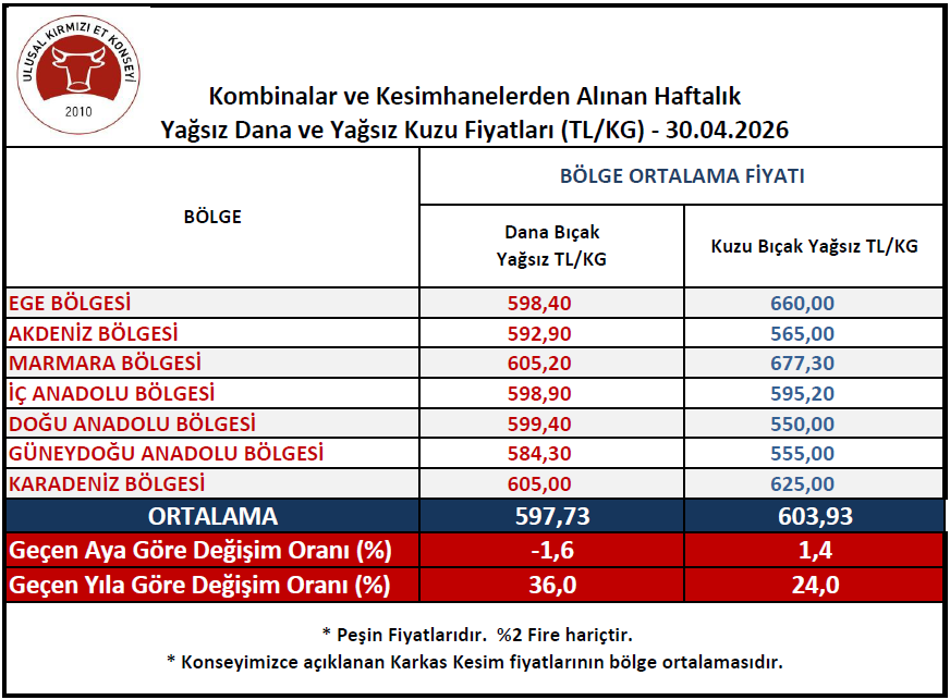 Ukonorg's tweet photo. #UKON #DanaKuzuKarkas #DanaKuzuKarkasFiyatları 30.04.2026 Tarihinde Alınan Kombinalar ve Kesimhanelerden Alınan Haftalık Yağsız Dana ve Yağsız Kuzu Fiyatları Diğer Haftalar için : https://t.co/PR8ySVD0CH https://t.co/EA1CDeylF6
