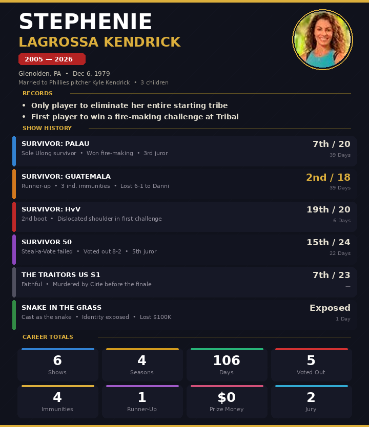 DailySportsViz's tweet photo. Stephenie Lagrossa Kendrick Reality TV Career Stats

#Survivor #Survivor50 @survivorcbs https://t.co/BAMqQex5cE