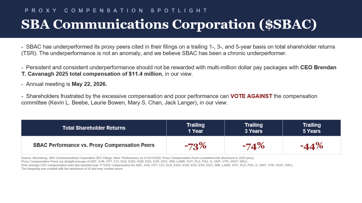 JonLitt's tweet photo. $SBAC CEO Brendan T. Cavanagh took home $11.4 million in 2025, while shareholders suffered -73%, -74%, and -44% underperformance to proxy compensation peers over the trailing 1, 3, and 5 years.

Persistent underperformance should not be rewarded with multi-million dollar pay packages.

Shareholders frustrated by excessive compensation and poor returns can vote against the compensation committee (Kevin L. Beebe, Laurie Bowen, Mary S. Chan, Jack Langer), in our view.

Annual meeting is May 22, 2026.

#ProxyVote #REIT #CorporateGovernance #ShareholderValue

$AMT $AVB $CPT $CCI $DLR $EQIX $EQR $ESS $EXR $DOC $IRM $LAMR $OUT $PLD $PSA $O $UNIT $VTR $VSAT $WELL