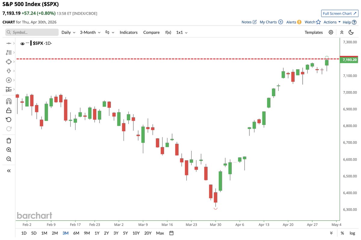 Barchart's tweet image. JUST IN 🚨: S&amp;amp;P 500 hits 7,200 for the first time in history 📈🥳🫂