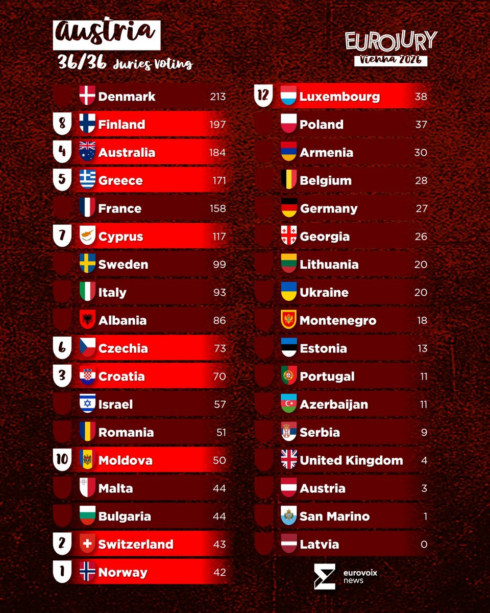 escbetting's tweet photo. Eurojury Results pretty close to what I and I'm sure many expected . #Eurovision https://t.co/0eSbEQorj8 https://t.co/7C4GqG4AjG