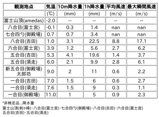 Image for the Tweet beginning: 5/1日 (金)  3:00
各登山道の気象観測情報じゃ。
イマフジWebsiteでは最新情報が見られるぞ。

🗻Website
 