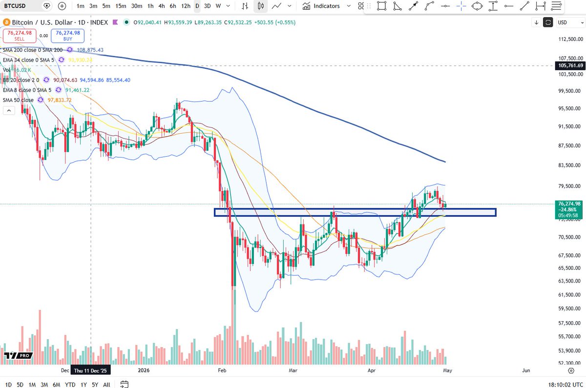BigCheds's tweet photo. $BTC still holding key level https://t.co/3veg6sP6NQ