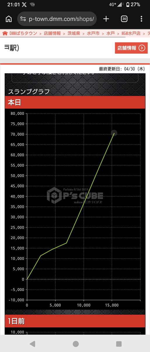 VwU4a's tweet photo. うますぎる～ https://t.co/xqlmNT62YO