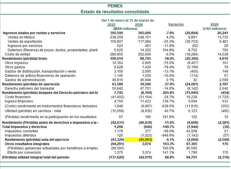 De nuevo pérdida en Pemex. Nada nuevo pero igual sigue siendo preocupante por los recursos que consume.