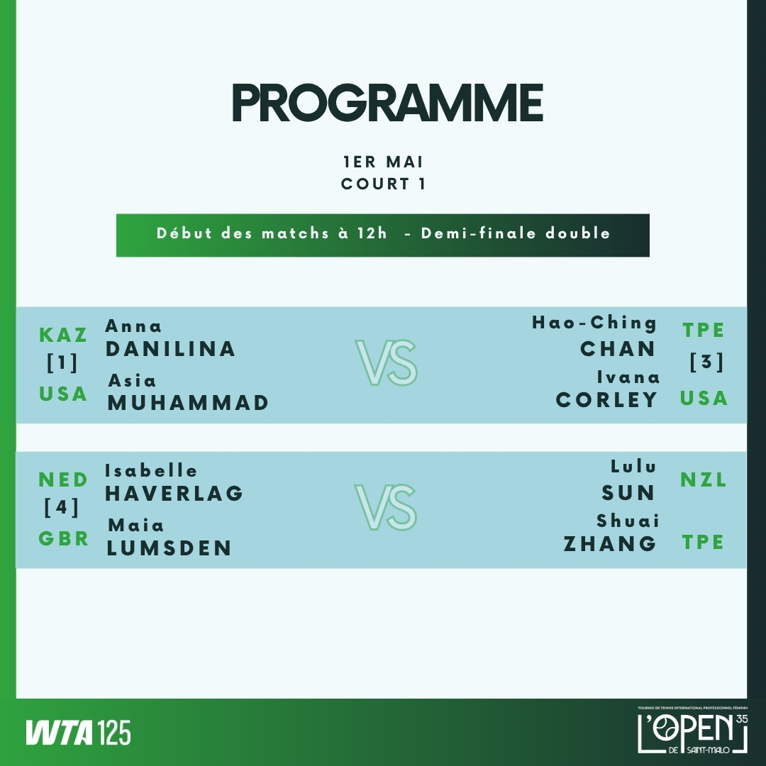 LOPEN35STMALO's tweet photo. 🎾 Programme – Vendredi 1er mai

Place aux quarts de finale en simple et aux demi-finales en double 🔥

🇫🇷 Jessika Ponchet sera en lice face à Viktorija Golubic 🇨🇭, ancienne lauréate à Saint-Malo (2021) et tête de série n°4

👀 Une affiche à ne pas manquer https://t.co/Ib4E6ssbIX