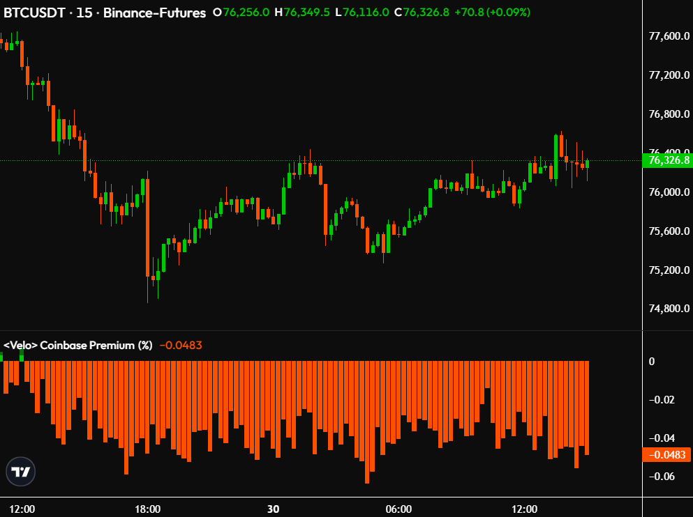 Institutional flow in Bitcoin is showing weakness 
The Coinbase Bitcoin Premium has dropped to a 4-week low, suggesting reduced buying pressure from large players 
This indicates continued distribution activity even as market participants watch for direction 
 #Crypto #Web3 #BTC