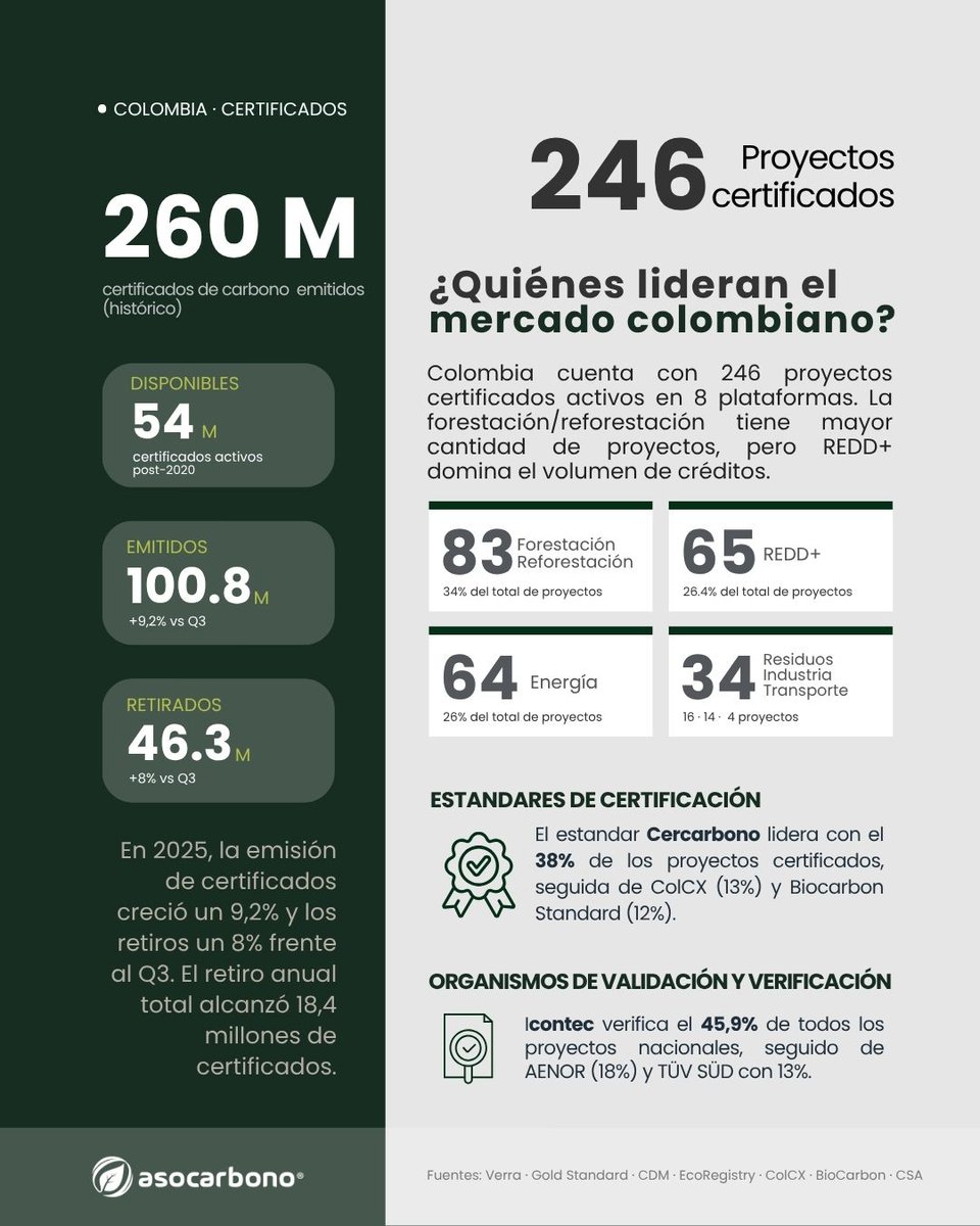 Asocarbonocol's tweet photo. 🌿 Mercado de Carbono 2025: Colombia y mercado internacional

Compartimos este resumen del cierre del mercado en 2025, que combina datos del panorama colombiano con las tendencias del mercado voluntario internacional. https://t.co/4jiYfPpzwr