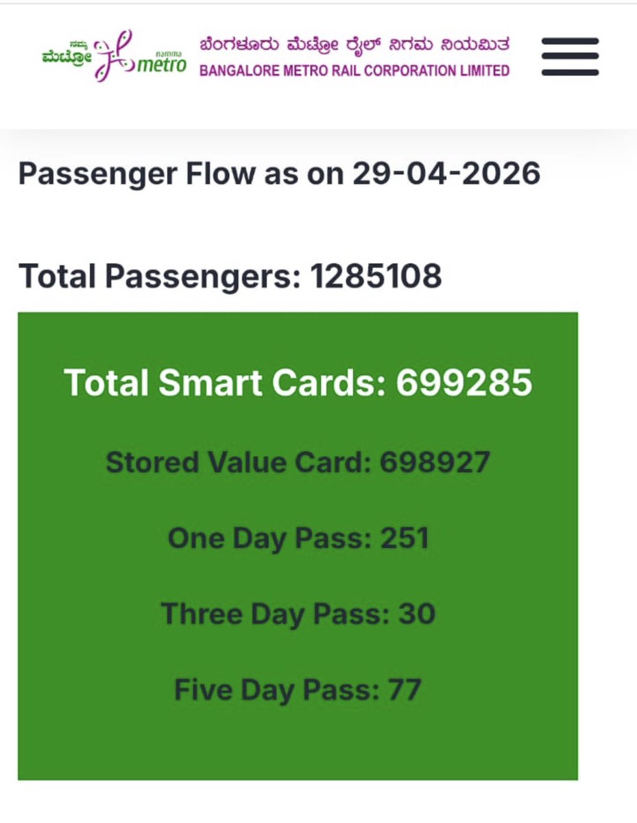 TOIBengaluru's tweet image. Record ridership in #Bengaluru

Over 12.85 lakh passengers travelled by Namma Metro trains on Wednesday, driven by heavy rains and crawling road traffic. Around 2.52 lakh commuters used interchange stations at Majestic &amp;amp; R V Road. Previous high: 10.87 lakh.

@timesofindia