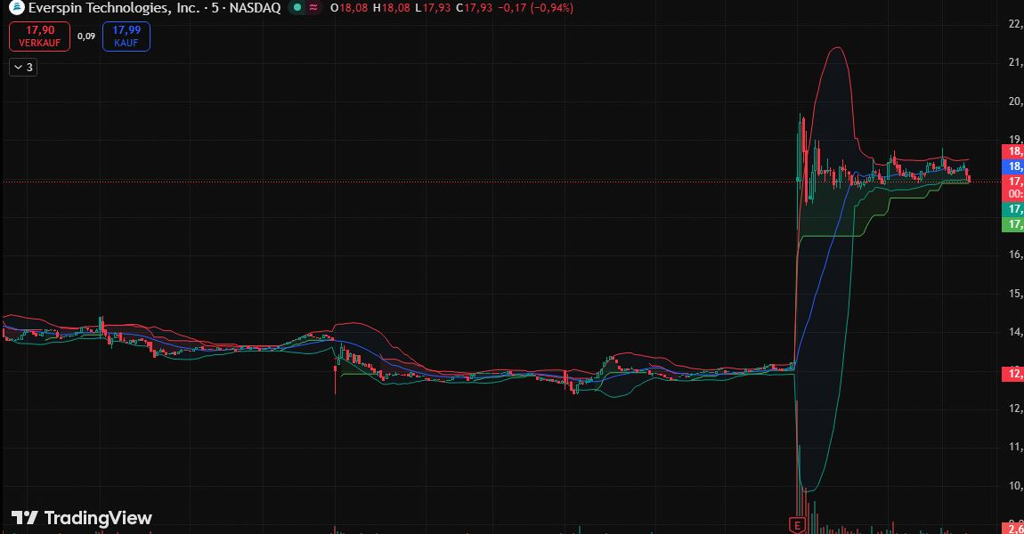 vanescript's tweet photo. 🚨 $MRAM bei 1796.00 +36,16%.

Kapitalallokationsoptimierung als Treiber.

Quartalszahlen übertrafen Erwartungen.

Auftragseingang von 40 Mio. USD.

Variante 118. https://t.co/22nGGmPhYc