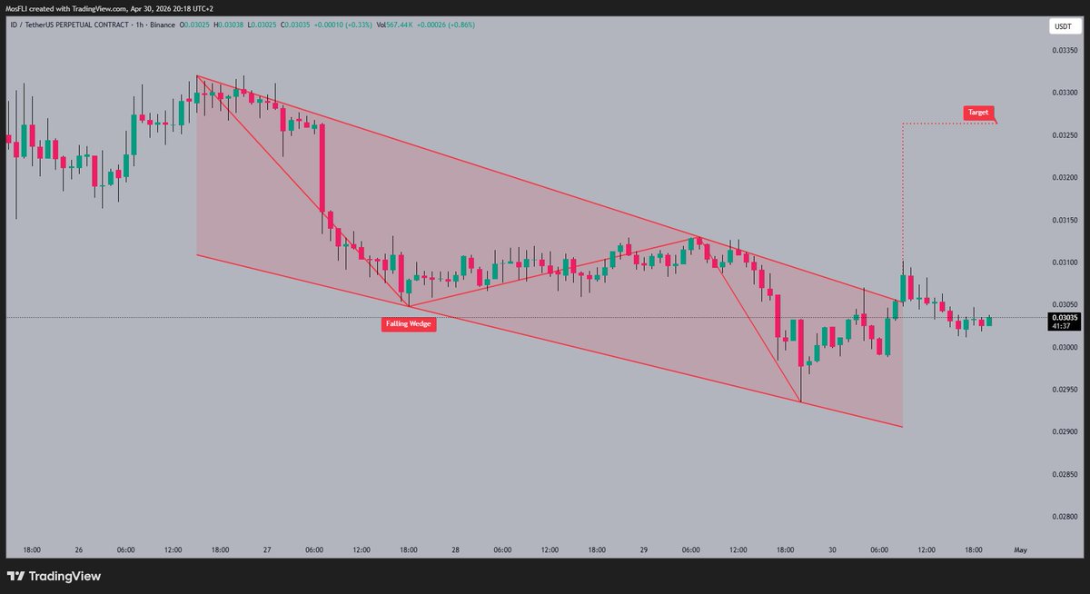 BangCrypt0Bang's tweet image. ID broke out of its falling wedge pattern and is now consolidating 🚀 Eyes are on the 0.0327 target after the breakout as momentum could return.

#ID #IDUSDT #crypto