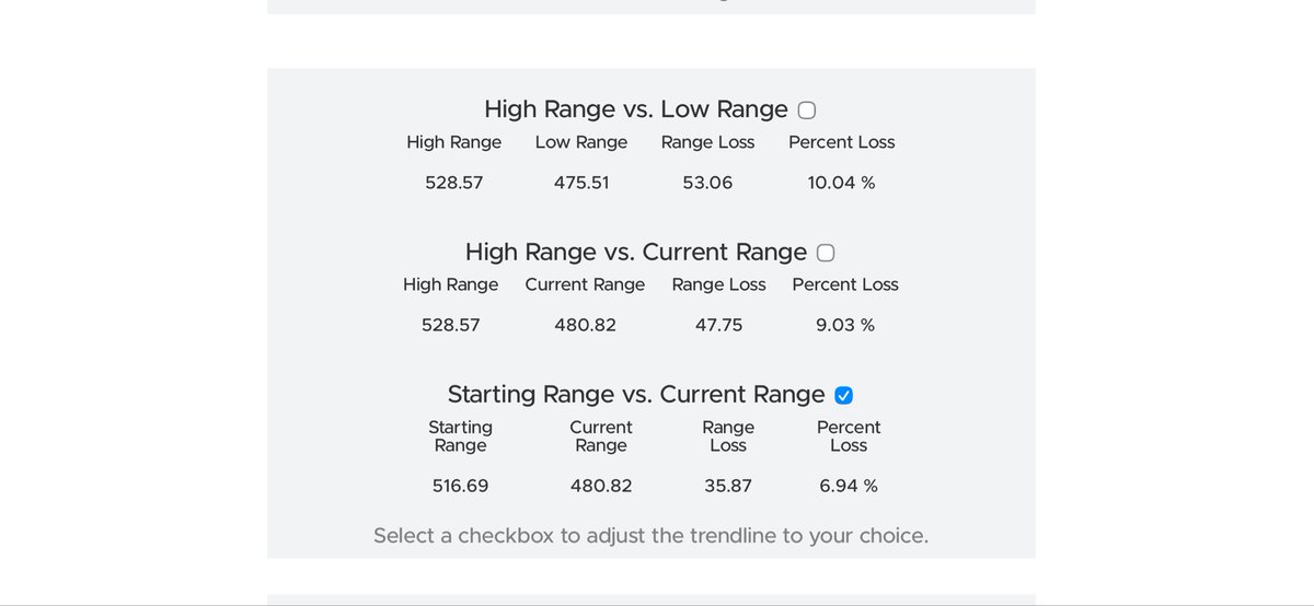 Simpson66184676's tweet photo. @scotsrule08 @BradMunchen According to Teslafi I lost about 7 % in almost 4 years and after 118k kilometers (about 74k miles). MY AWD LR 2022 from Giga Shanghai). https://t.co/b8CPO81EKs