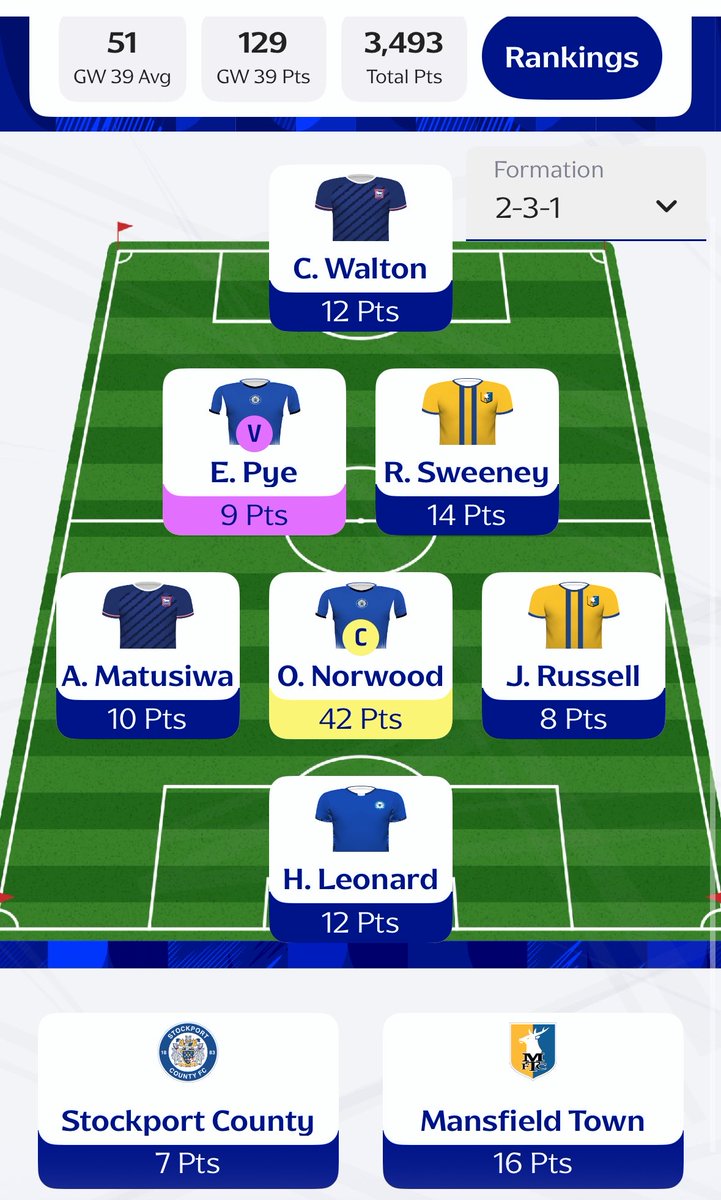 TheEFLGaffer's tweet photo. 🚨GW39 RECAP🚨

Points: 129✅
OR: 289➡️244

😑It’s been so hard to gain rank recently

🫣Ideally was meant to play my one club chip

🧱A really solid week but not much to differentiate from other teams 

👎Stockport the only thing I can really complain about 

#FantasyEFL #fefl https://t.co/beeCZQpo2a