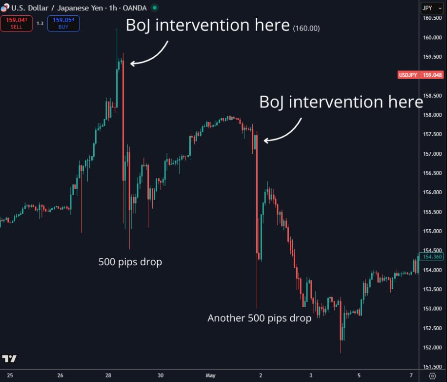 Vianney_Fx's tweet image. 160.00 USDJPY matters, a lot  This is the same level where Japan intervened in 2024  MoF warnings are ramping up BoJ has already shown its hand  160.00 is the line in the sand
#BoJ #USDJPY #INTERVENTION #FED