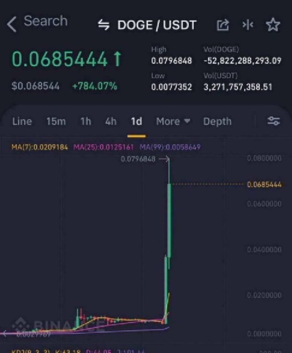 Altseason is when momentum moves very fast
In past cycles, some assets have seen huge short-term pumps, showing how extreme market phases can get 
These moves are driven by liquidity and rapid sentiment shifts 
Timing matters in these conditions 
#Crypto #Altseason #Web3 #Bitcoin
