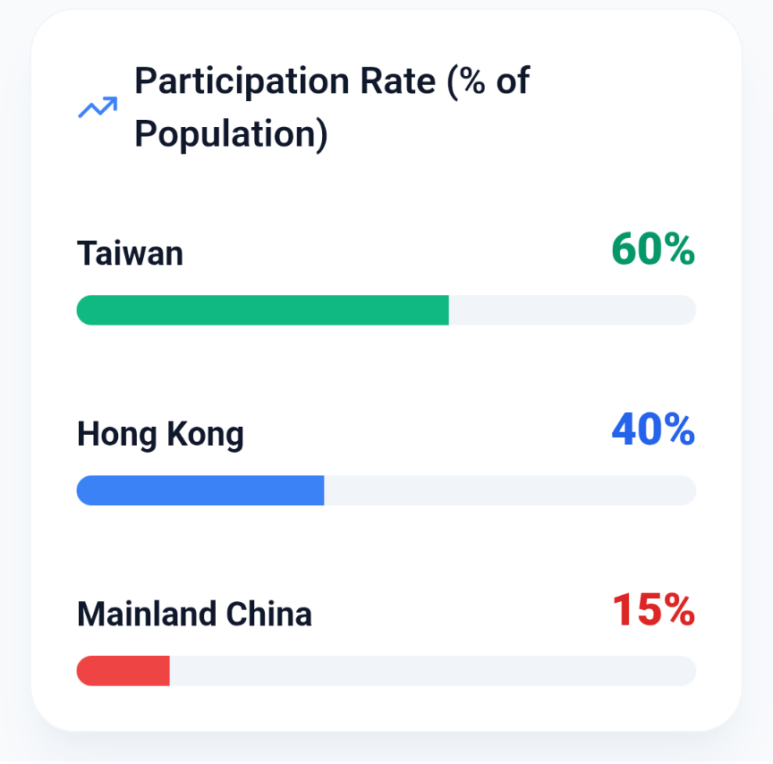 Taiwan loves stocks!