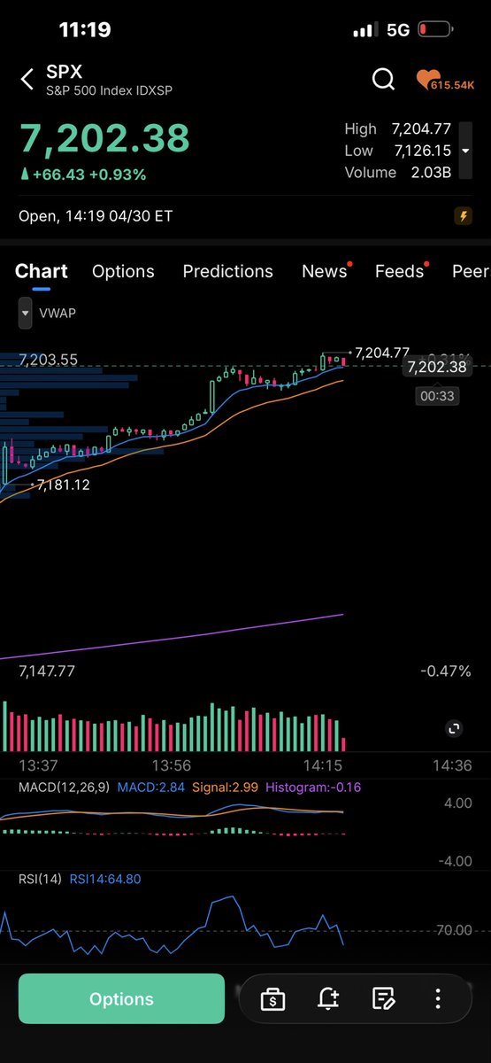 PaperHandsSkip's tweet photo. $7200 has been lit since this morning. Are you listening ? 
$SPX $SPY $QQQ
@TVATrading https://t.co/ksKO8Ut1ue