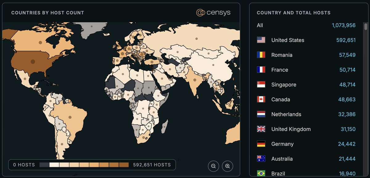 censysio's tweet photo. 🚨Critical vulnerability: CVE-2026-41940 (CVSS 9.8) in cPanel and WHM

This pre-authentication bypass allows a remote attacker to gain administrative access with no credentials required.

⚠️ Exploitation attempts observed
🛠️ Patch immediately

Determining vulnerability is difficult, however, Censys observes ~1.1M exposed hosts and ~6.7M web properties.

Full advisory: https://t.co/1TOrv2u3LS

#CVE202641940 #infosec