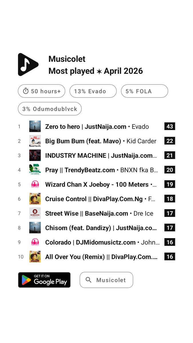 Igweblogafrica's tweet image. My most played songs for the month #Musicolet #Mostplayed #April2026