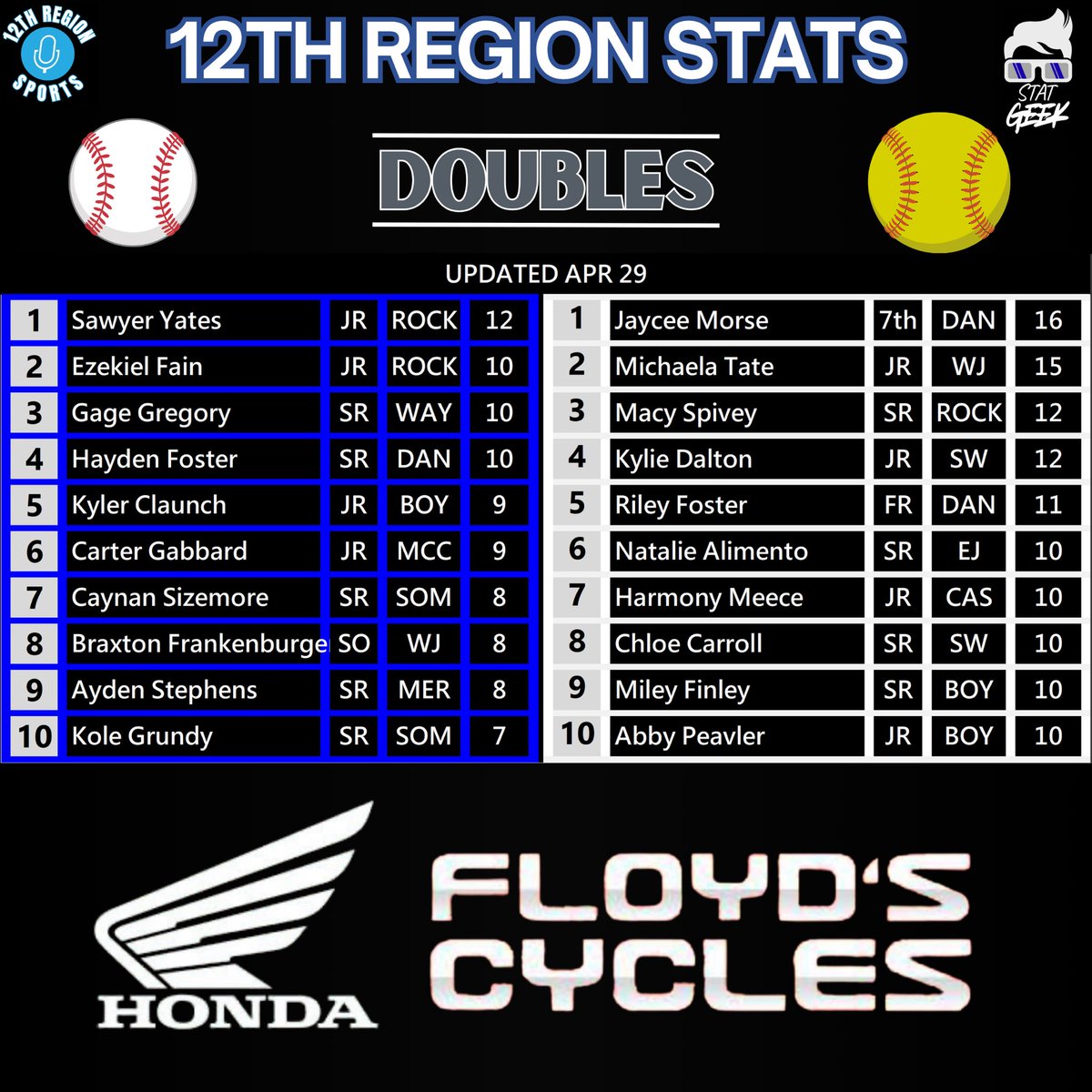 12th Region Sports Network tweet media