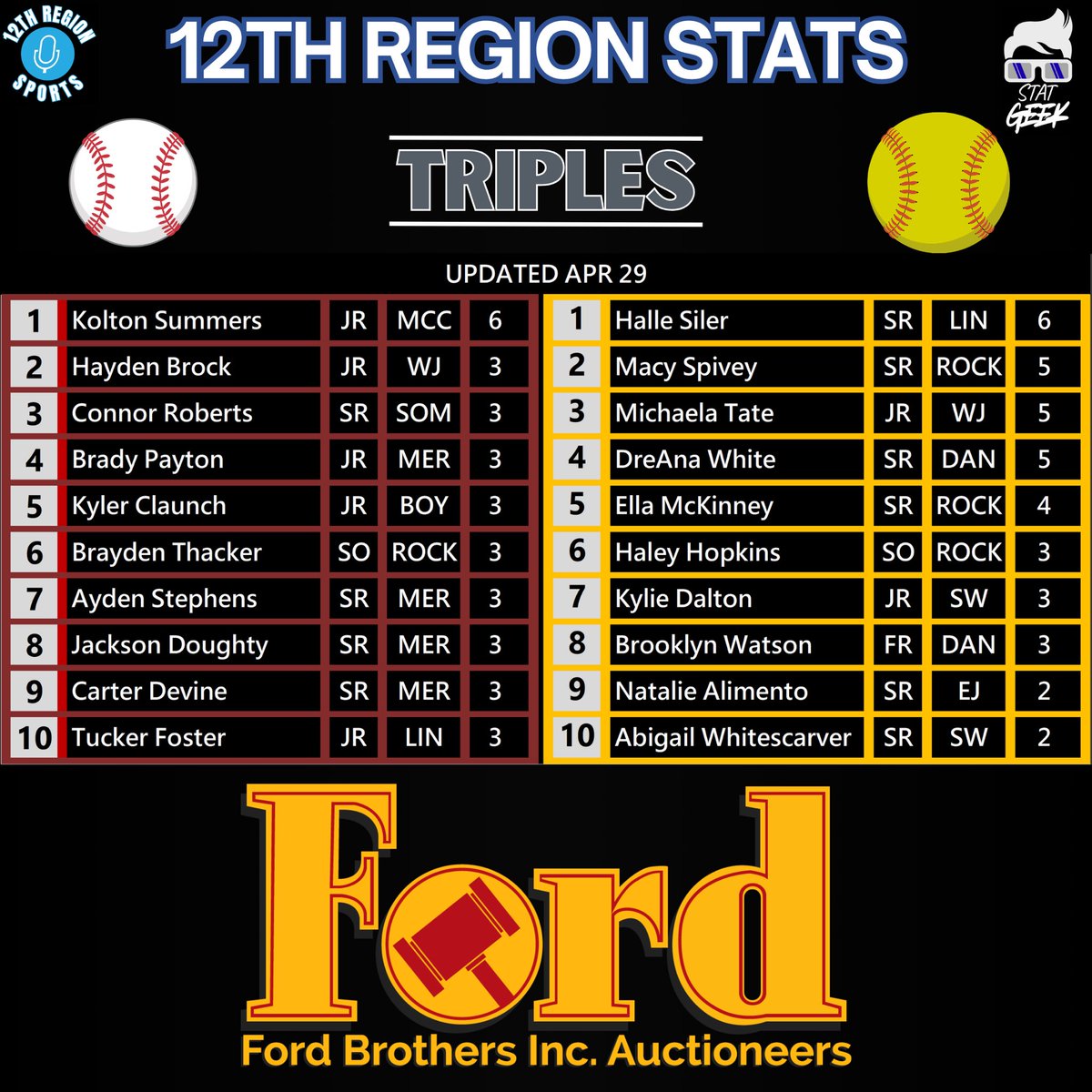 12th Region Sports Network tweet media