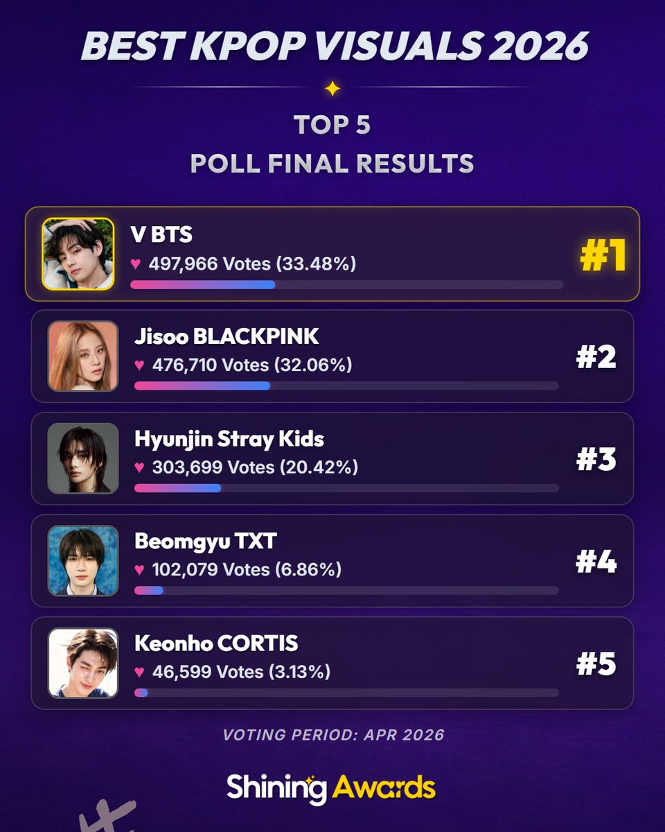 Shining_Awards's tweet photo. ✨ CONGRATULATIONS TO V ✨

🏆 BEST KPOP VISUAL 2026

Kim Taehyung of BTS has officially been crowned as the winner of BEST KPOP VISUAL 2026 at Shining Awards.

With over 497,000+ verified global fan votes collected throughout April 2026, this achievement highlights his unparalleled visuals, timeless charm, captivating aura, and undeniable influence as a global icon.

This milestone once again proves the strength of his worldwide fanbase and the immense admiration for his artistry and presence across the global stage.

📊 Results are based on verified global fan voting data
🔗 Full results available via the link in bio
💬 Join us in congratulating V on this remarkable achievement by Share this post

#ShiningAwards #BestKpopVisual2026 #V #KimTaehyung #FanChoices