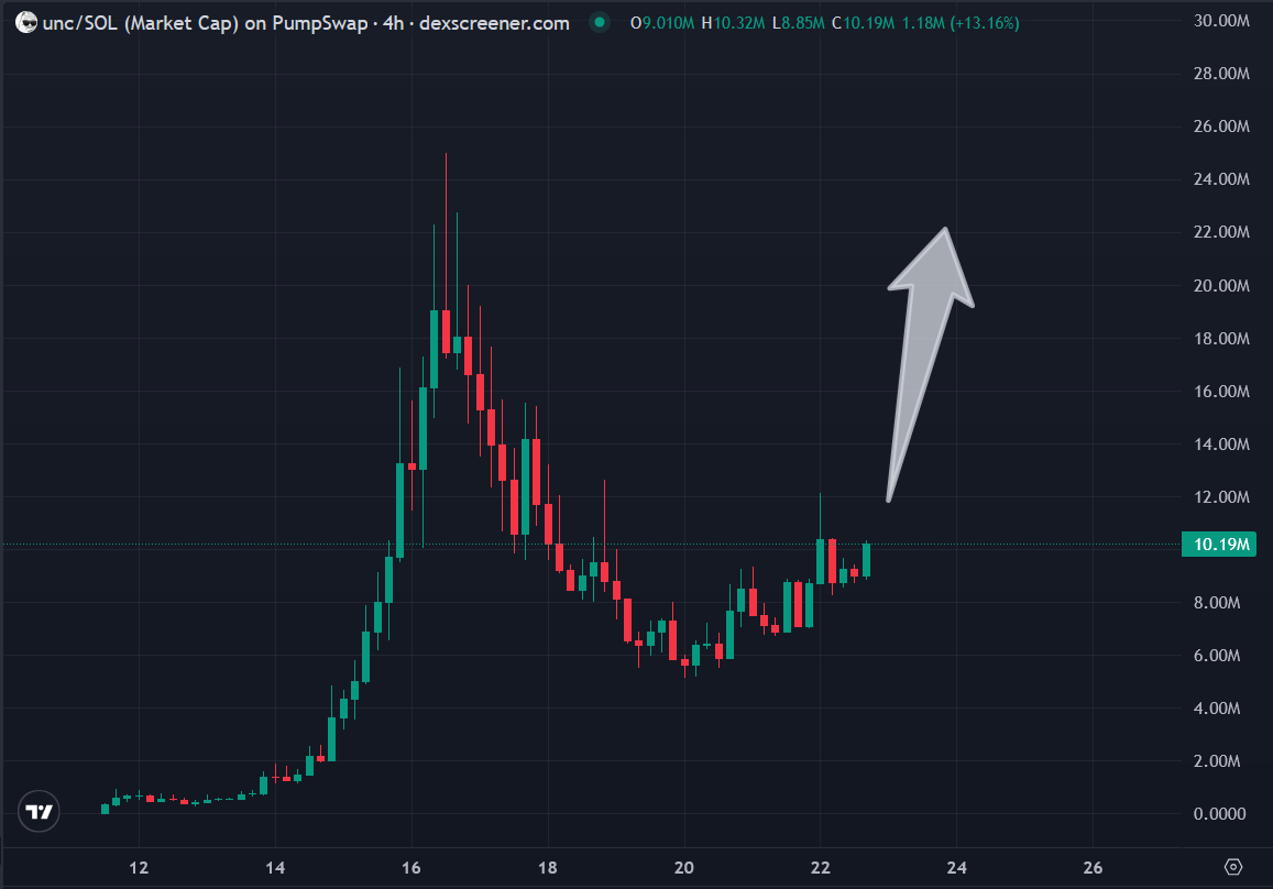 Aegis_V3's tweet image. $UNC is not positioned as just another token

It’s early access to a phase most will only recognize later

Airdrop is currently live 🎯

Join here

unc.lat

#CryptoCommunity #OnChain #TokenLaunch