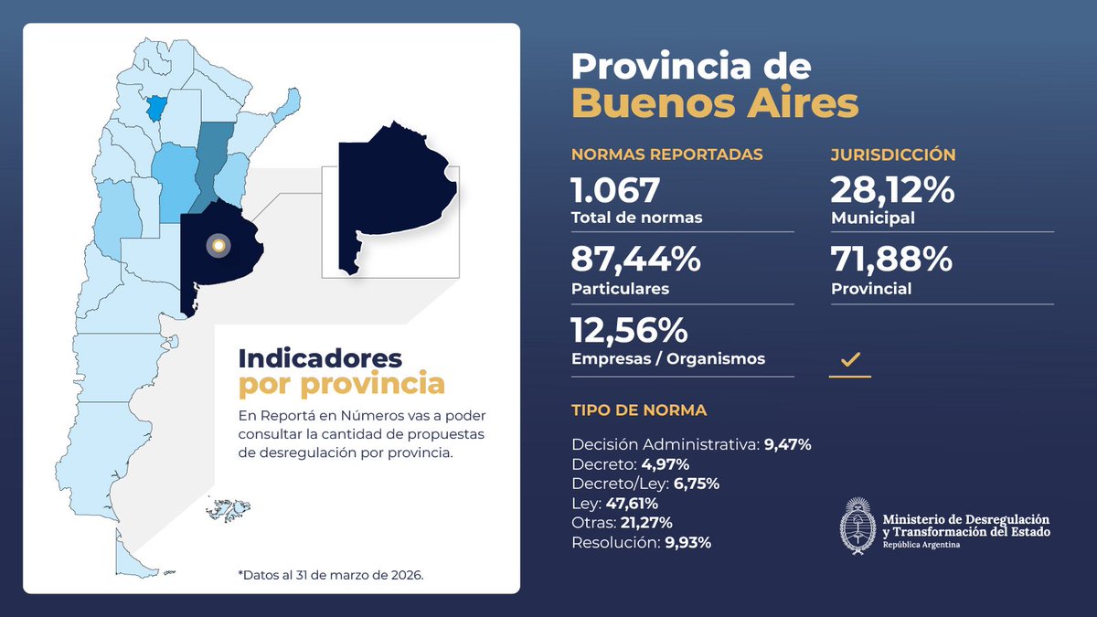 Reportá la Burocracia en Números.

Desde el lanzamiento de Reportá la Burocracia, recibimos más de 15.000 propuestas de desregulación para modificar o eliminar leyes, decretos y resoluciones que generaban trabas innecesarias, encarecían la producción o dificultaban la vida