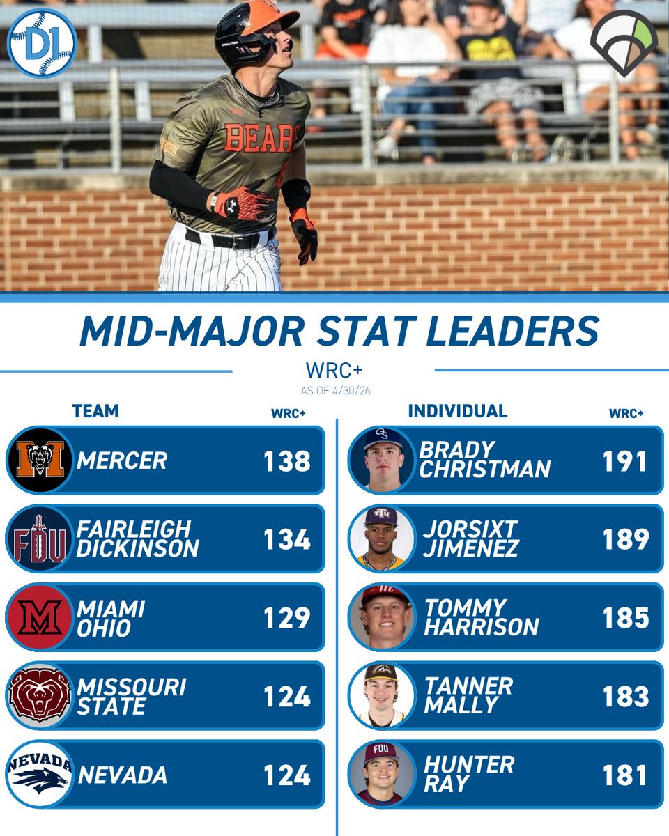 Mid-Majors on D1Baseball tweet media