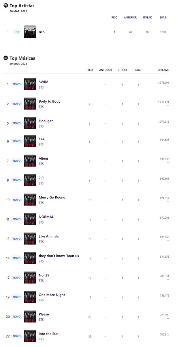 BARMYSTREAM's tweet photo. B-ARMY, vamos voltar com a energia que estava a timeline nesse dia aqui?

Qual música está on pra vocês agora?

⏯️ https://t.co/FIH21Z82GM
BARMY 1M STREAMS EM SWIM
#BTSDeVoltaAo1BR 
#BARMYNoTopo https://t.co/cfdfPXp6IT