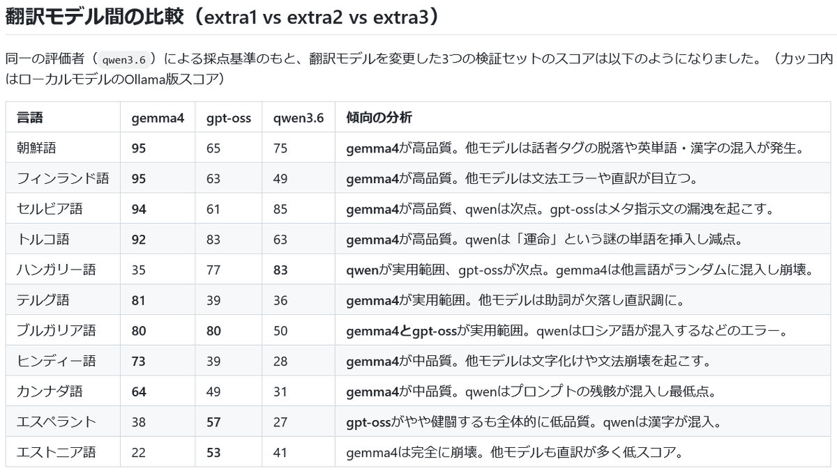 実験した範囲では、翻訳者としてはGemma 4 26B、評価者としてはQwen