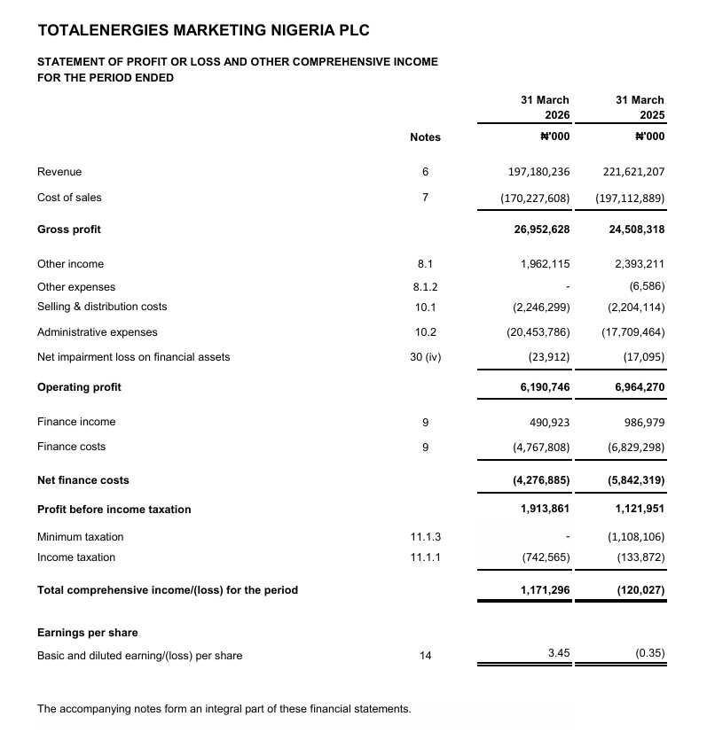Total just dropped their Q1 2026 results and it’s a textbook case of "it’s not how much you make, but how much you keep."

Here is the breakdown of the numbers:

Revenue actually dropped 11% to ₦197B, but the bottom line did a 180. They swung from a ₦120M loss last year to a