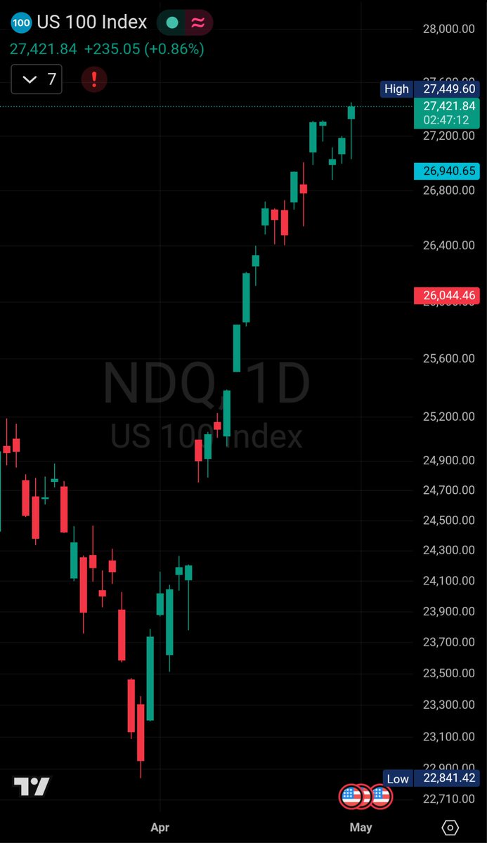 HeLLBoY_DEagle's tweet image. NASDAQ NDQ &amp;amp; S&amp;amp;P500 SPX make new All Time High ATH, Dow Jones DJI nearing ATH 🚀🚀🚀

#Nifty50  #NiftyAuto #Nifty500 #NiftyIT #sensex #CrudeOil #NASDAQ #DowJones #Iran #IranIsraelWar #USA #Hormuz #Israel