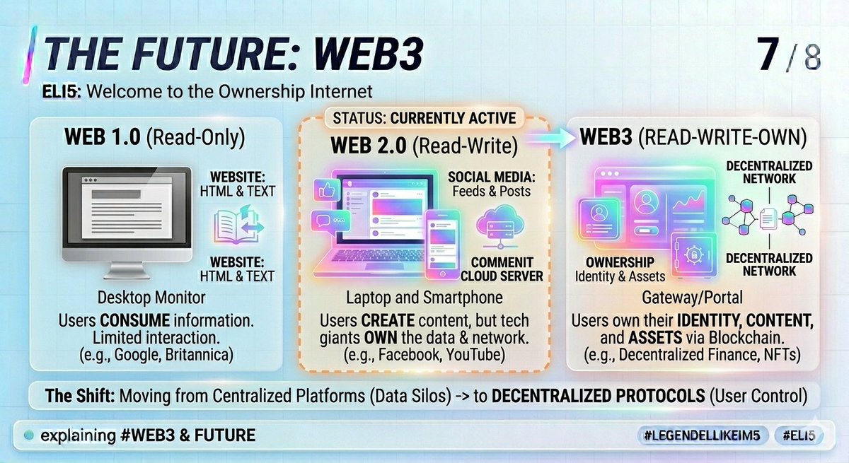 LegendLikeIm5's tweet image. 7:  ​The Future: Web3 🚀
​Simply put, Web3 is the "Ownership Internet."
​• Web1: We read (Google)
• Web2: We write (Social Media)
• Web3: We own

​Instead of big tech owning your data and posts, you own them yourself as digital assets. #InternetOfValue #TechTrends