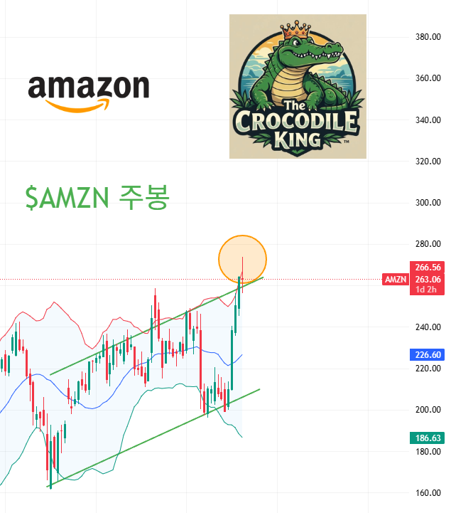 eyeofjaguar's tweet photo. 아마존 $AMZN 좋았는데 왜 떨어져요?
이상한 해석 갖다 붙이는 방송들 있는데
다른 이유 없고 주봉상 볼린저밴드 $BOLL 상단선 뚫어서
부담스러운 자리라서 그렇습니다.
기다리면 다시 갑니다.
모르면 모른다고 해야지
이상한 해석 붙이지맙시다.
공부합시다!
#AMZN #아마존
#BOLL #볼린저밴드 https://t.co/BsvxExqayQ