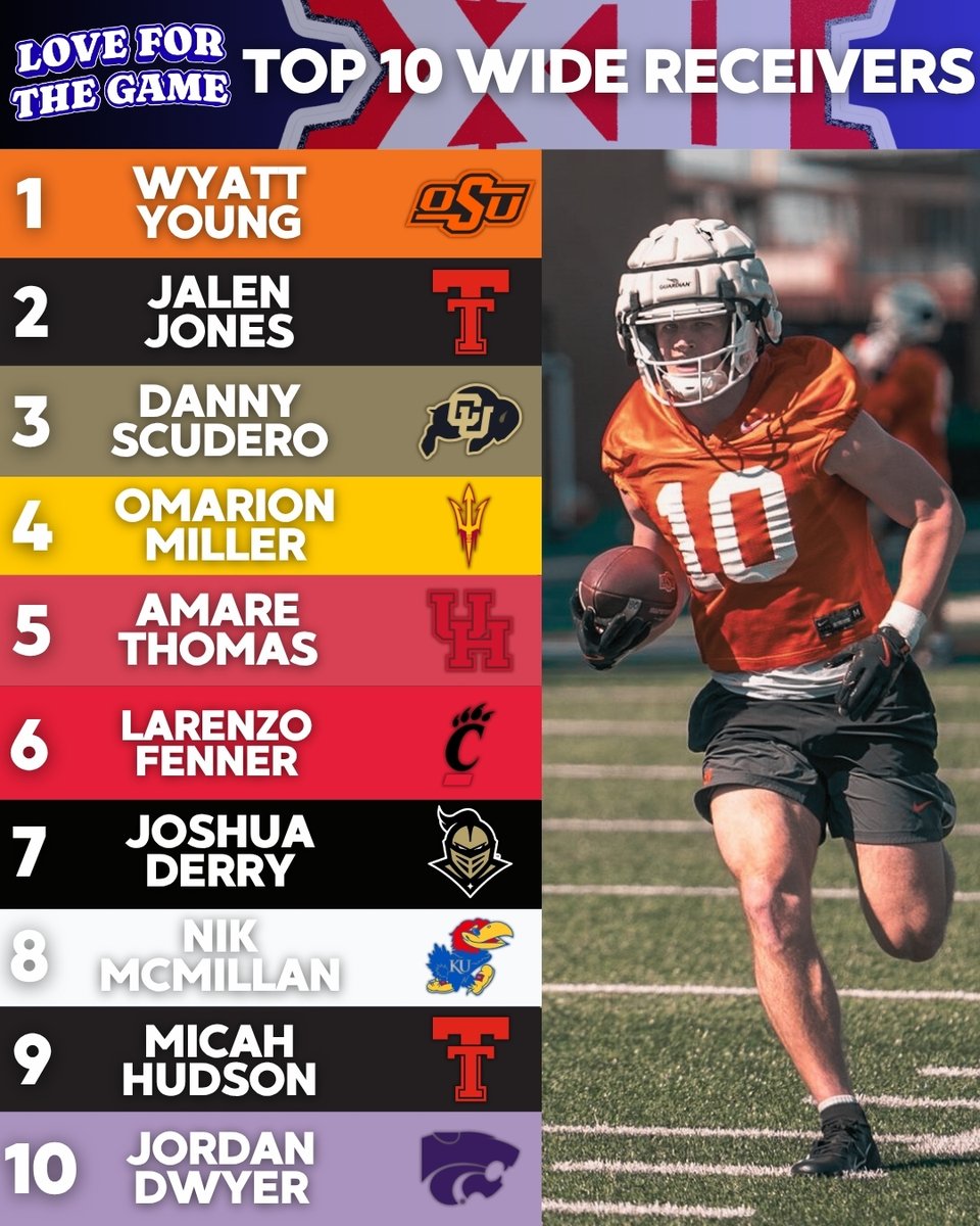 LFTGCFB's tweet photo. Continuing my series breaking down the Top Ten in various position groups from different conferences! 

Here are my Top Ten Big 12 Wide Receivers!   

Who is too high or low? Who is missing?    

#Big12 #CollegeFootball #CFB #TopTen https://t.co/cesFJuSbkw