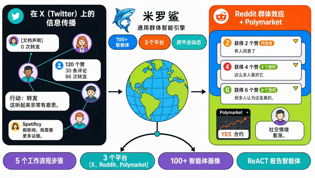 miroshark_'s tweet photo. MiroShark 现已支持中文。

万物皆可模拟，仅需 $1，10 分钟内搞定。

基于 MiroFish 分叉打造，速度提升 10 倍，报告质量更佳——最强 AI 模拟框架。 https://t.co/XgXqdmDmHf