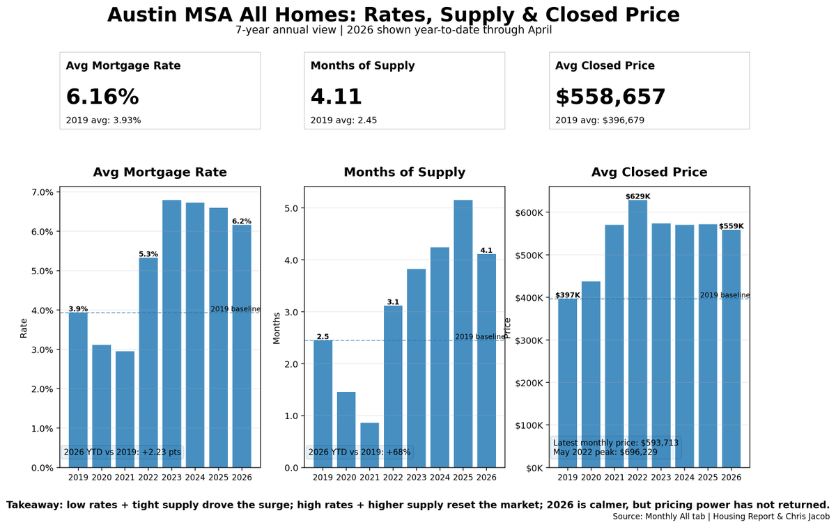 HousingRpt's tweet photo. Rates explain the affordability shock.
 Months of supply explains the leverage shift.
 Average closed price tells the truth.
From 2019–2021, Austin had the perfect price-growth setup: lower rates, tighter supply, and aggressive demand.
Then 2022 reset the market.

Rates moved higher.
Supply rebuilt.
Buyers lost purchasing power.
And pricing stopped behaving like 2021.

Now in 2026, the market is calmer — but it is not “fixed.”

Rates are still well above 2019 levels.
Months of supply is still elevated.
Average closed price is still below the 2022 peak.
That is the story:
The market is healthier than last year in some ways, but sellers have not regained pricing power.
Buyers are active.
They are just not chasing old prices.