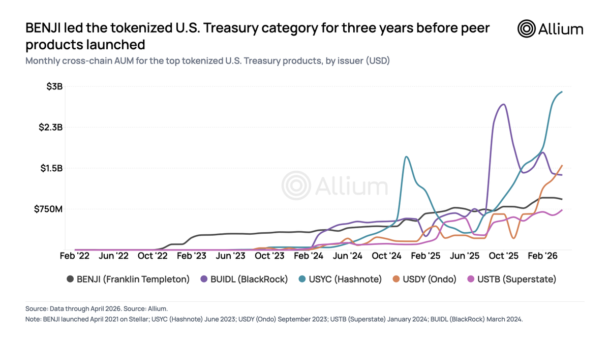 We published a 5-year onchain analysis of Franklin Templeton's BENJI on Stellar. The first tokenized money market fund on a public blockchain. BENJI ran alone for three years, then everyone showed up