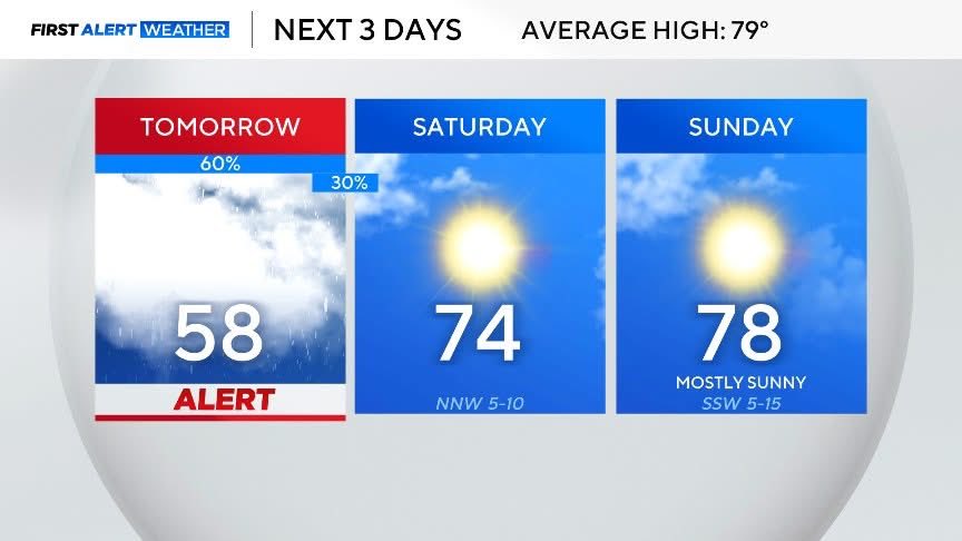 LBostwickWX's tweet image. Weekend Forecast for #DFW: 

💧#Friday: Heavy rain and a couple thunderstorms. Flooding and lightning will be the main concern. Temps will stay in the 50s with winds from the north, gusting up to 25 mph

🌞#Saturday &amp;amp; #Sunday: BEAUTIFUL!!! Sunny and mild!

Stay tuned!