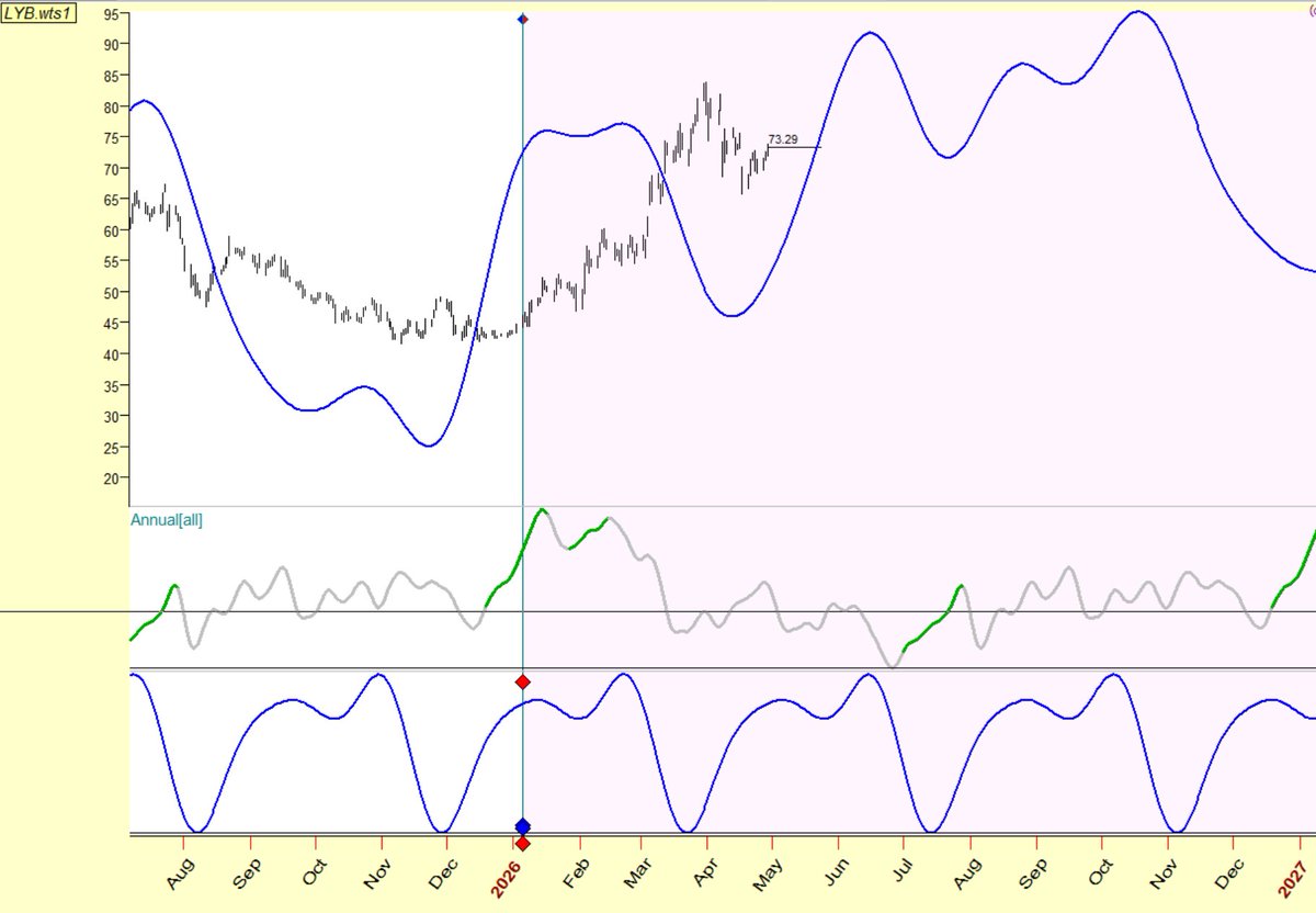 Namzes_G's tweet image. $LYB already doubled off lows (+73% YTD). Strong evidence that 3.5Y cycle is behind us in #chemicals sector. $DOW $HUN $KRO etc
-I think makes 1 more push into June where we potentially have 40W cycle peak
-20W cycle in bottom panel