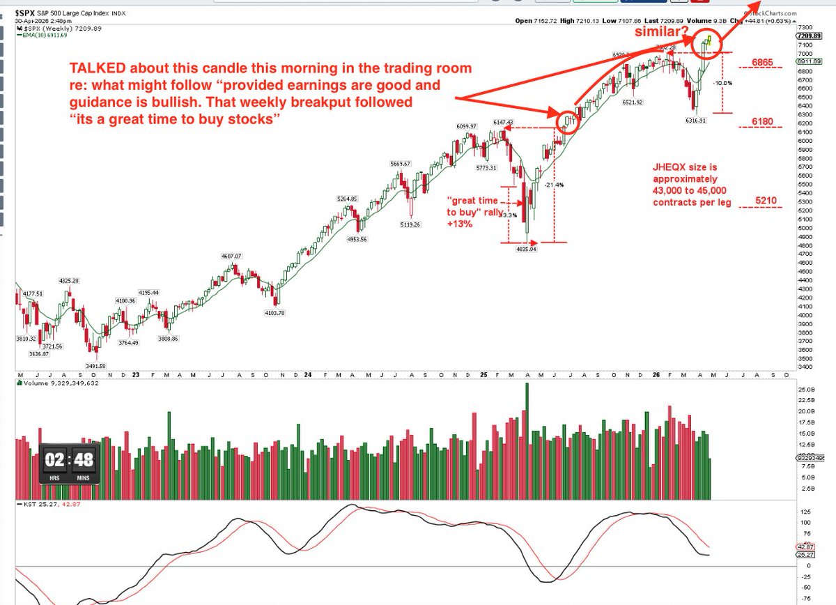 Couzin_Vinny's tweet photo. $SPX week 5 #fuggetaboutit 

Would be nice if we followed the APRIL 2025 ~ JUNE 2025 breakout to new ATH......

#earnings #guidance is good https://t.co/EdOQgvIaUv