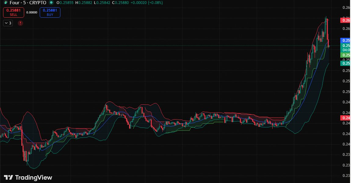 declan_barcrew's tweet photo. 1️⃣ $FORMF shattered $0.2460 resistance with a 6.02M USD volume spike.  
2️⃣ Current price: $0.2587 (+8.64%).  
3️⃣ Target locked at $0.2920.  
4️⃣ $SOL’s golden cross and $XRP’s alert fuel the rally.  

Watch this closely... https://t.co/ykQEVBkBzg