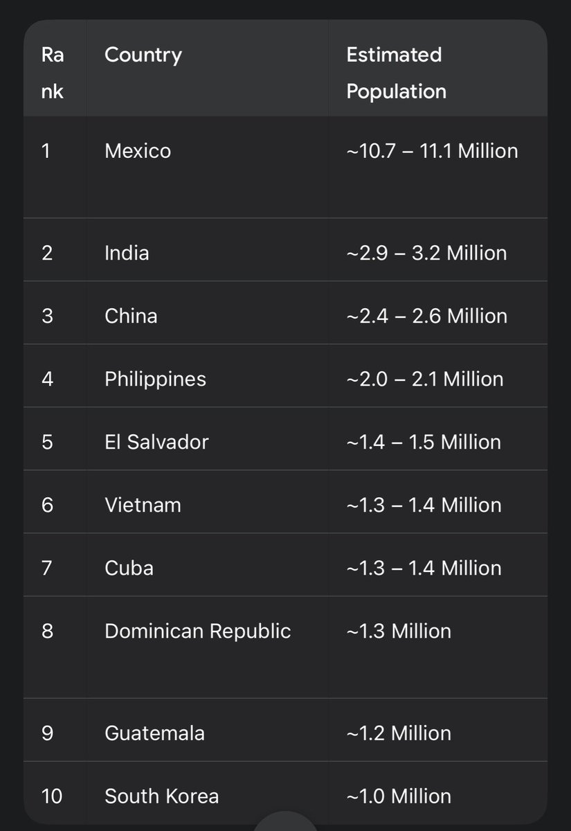 wingmann9's tweet photo. @Big_Mck Main Character Syndrome yet they aren’t even Top 10 countries with the highest number of migrants to the US: https://t.co/Z0UuLU3ckQ