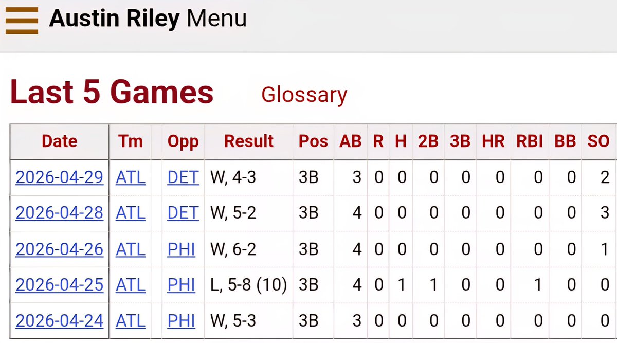 GoBluefromTX77's tweet photo. I'm 51, haven't played baseball in nearly 35 years, and I'm 100% sure I can put up similar stats for a fraction of what he's being paid. Give me just 10% of the $22M, and I'm set for life.

Add on another 0-4 today. https://t.co/JfMlGj5ZMP