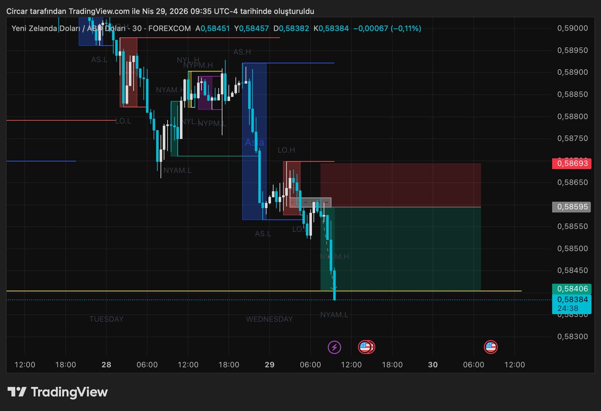 1circar's tweet photo. 🇳🇿nzdusd 2.0rr cont enrty, çarşamba. https://t.co/l6hhksXaIT