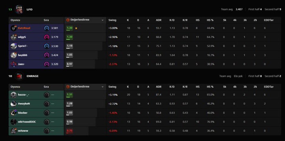 arhavalcom's tweet photo. 🇹🇷| LFO (Ex-Fut Turkuaz) ESEA Advanced liginde skorunu 7-0 yaptı!

Şuanda ligde tek namağlup devam iki takım LFO ve Falcons Force 4 mayısta karşılaşacak.

Temsilcimiz LFO’yu tebrik ederiz! https://t.co/uDss8xKkoo